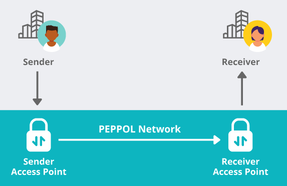 peppol workflow